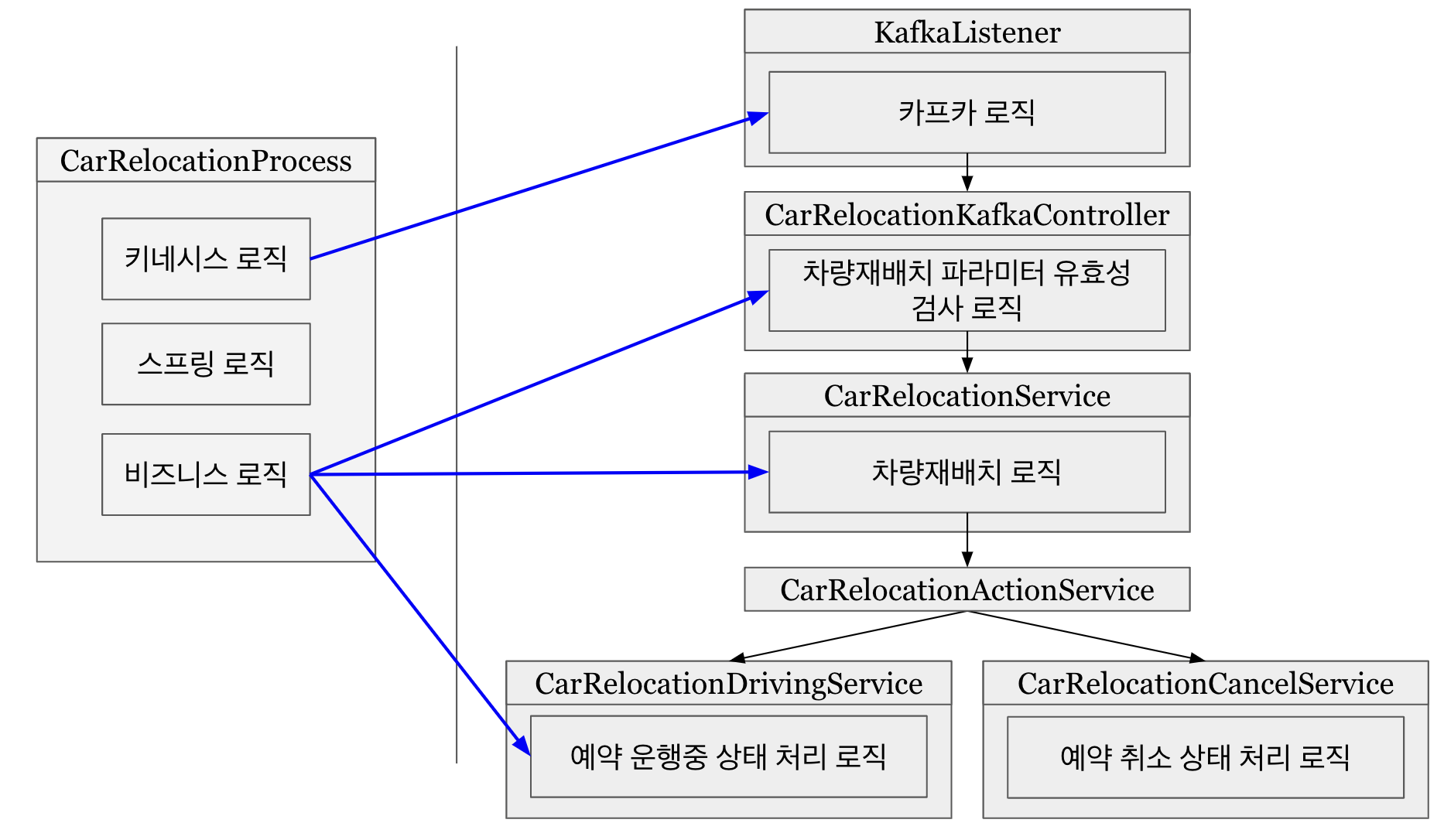 로직 분리 및 처리 흐름