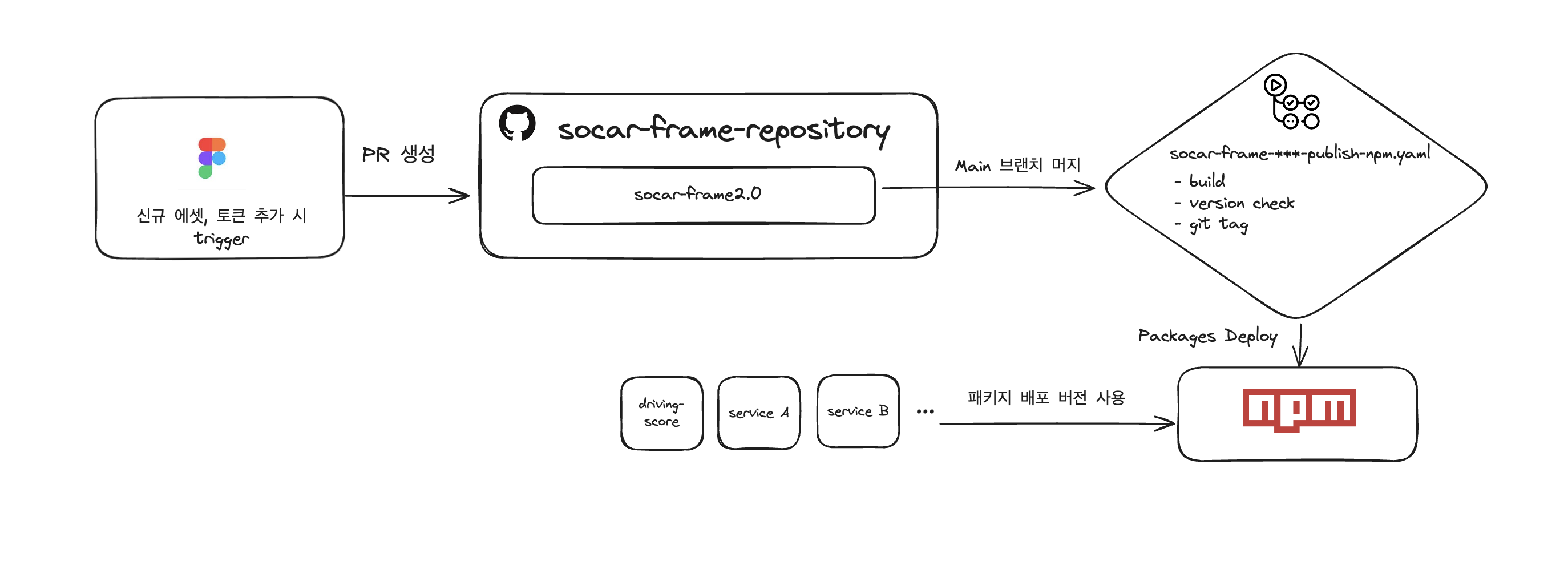 Figma Plugin을 통한 에셋 배포 자동화 흐름도