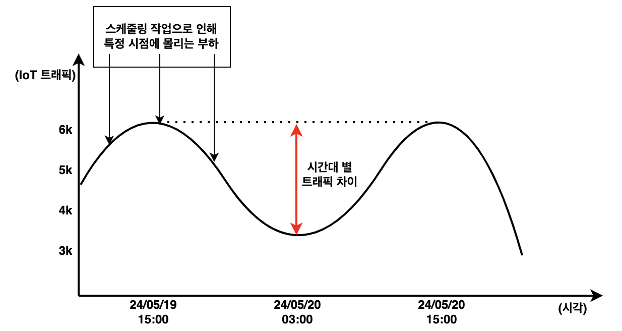 배치성 이슈