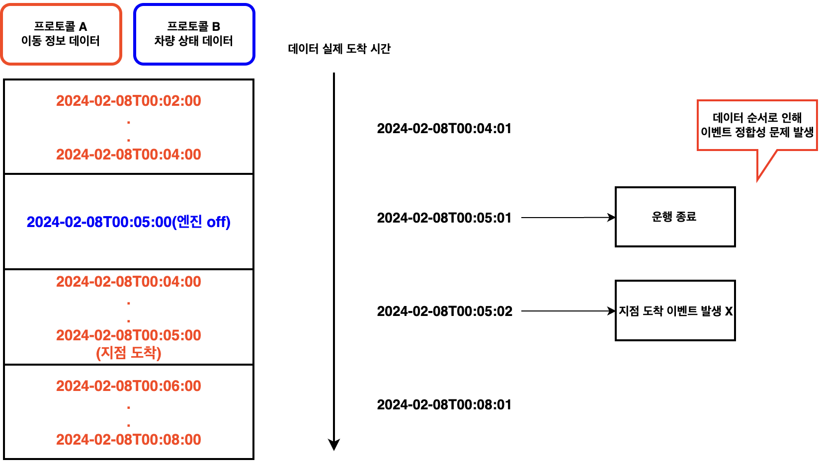 서로 다른 프로토콜