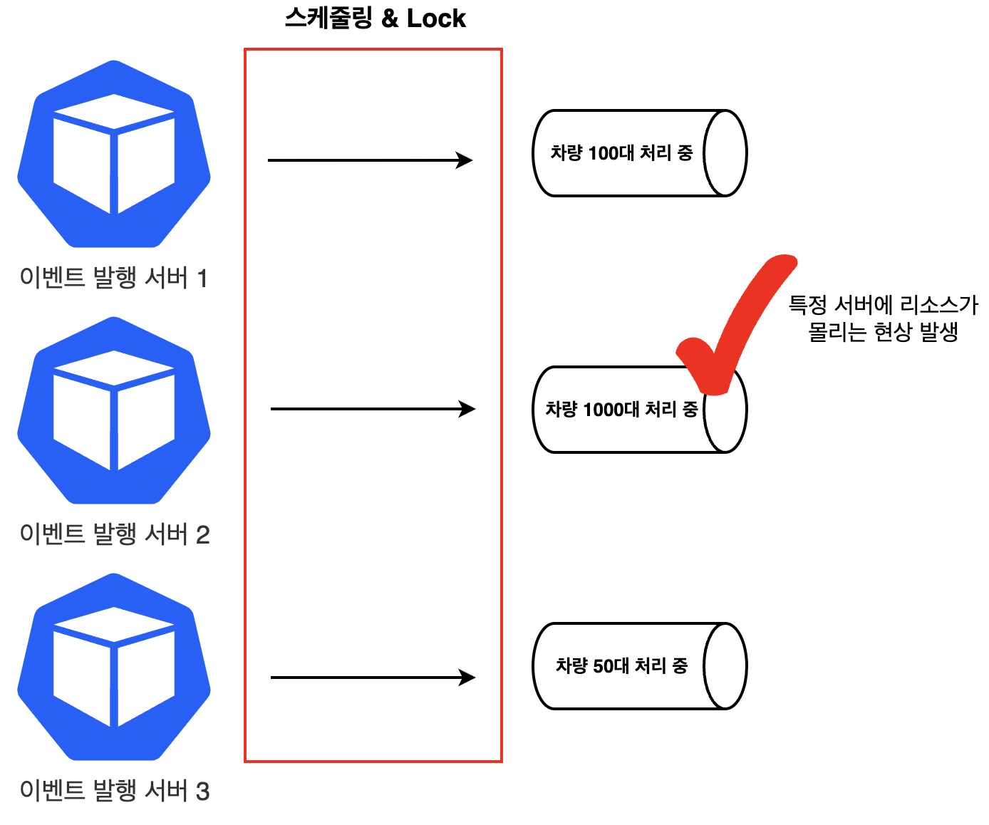 스케쥴링 이슈