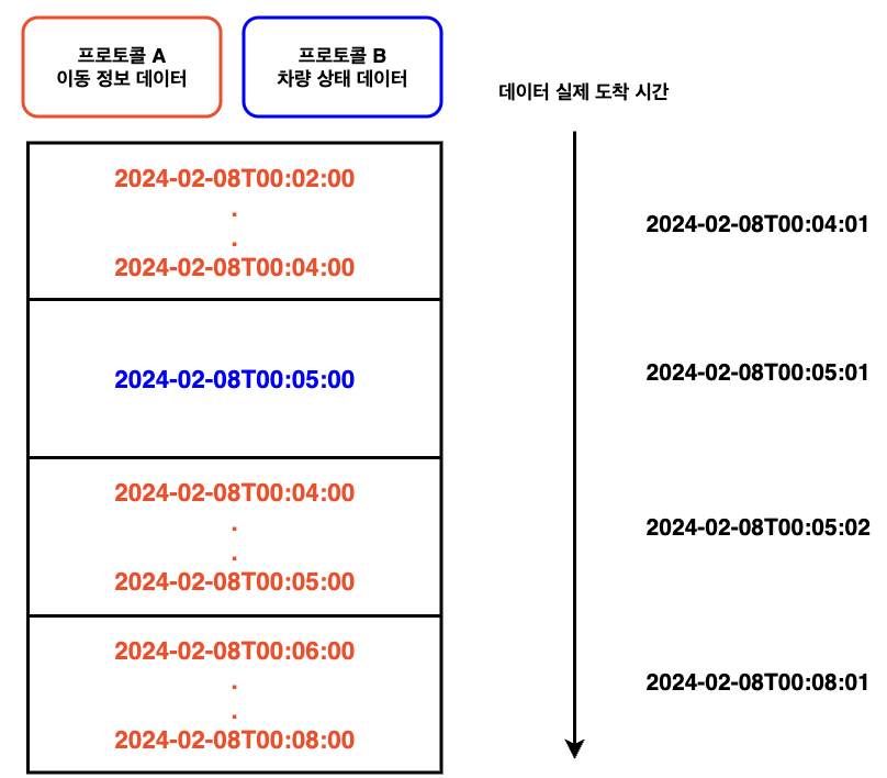 프로토콜