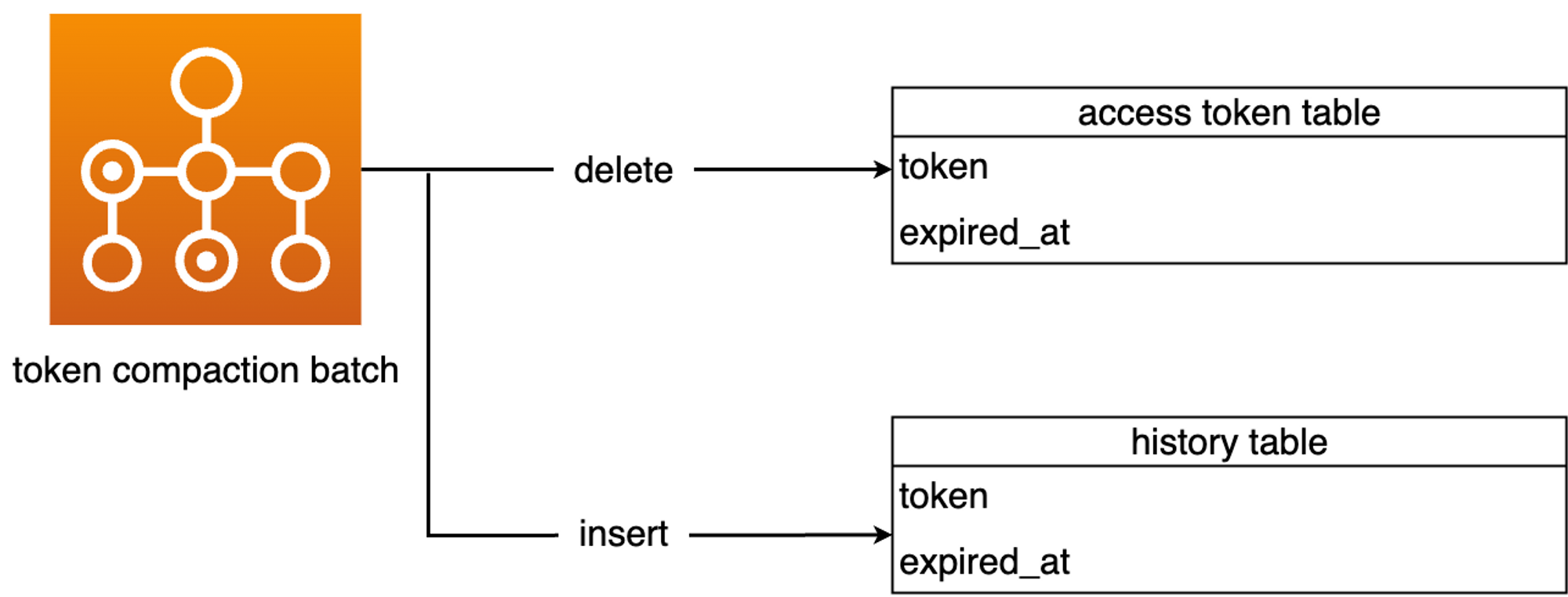 [그림] - token compaction batch architecture